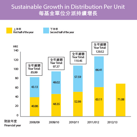 每基金單位分派持續增長 Sustainable Growth in Distribution Per Unit