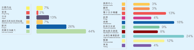 企業天地1號及2號　商戶組合多元化
Diversified Tenant Mix of Corporate Avenue 1 & 2