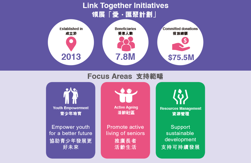Link Continues to Support Three Existing
Community Projects
領展繼續支持三個社區項目