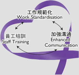 工作規範化, 員工培訓, 加強溝通
Work Standardisation, Staff Training, Enhanced Communication